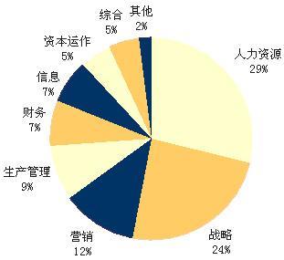 2006年度中国管理咨询行业市场发展报告 - 管理频道 - 机构报告 - 价值中国网