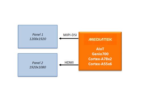 基于mediatek genio700的双屏异显之数位电子看板方案